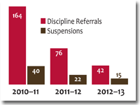 Stewartsville Discipline Data