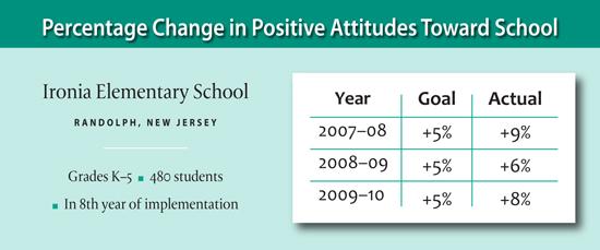 Three-Year Survey of Students