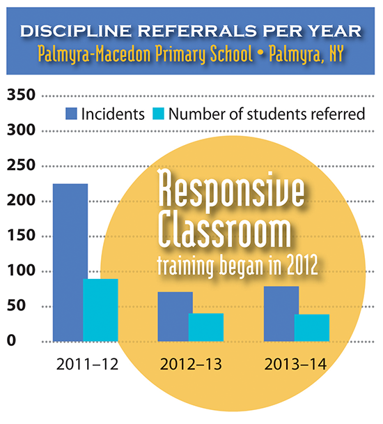 Discipline Referrals at Palmyra