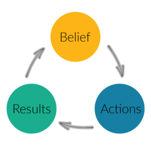 belief, actions, results