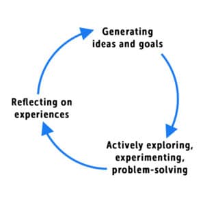 Learning Cycle